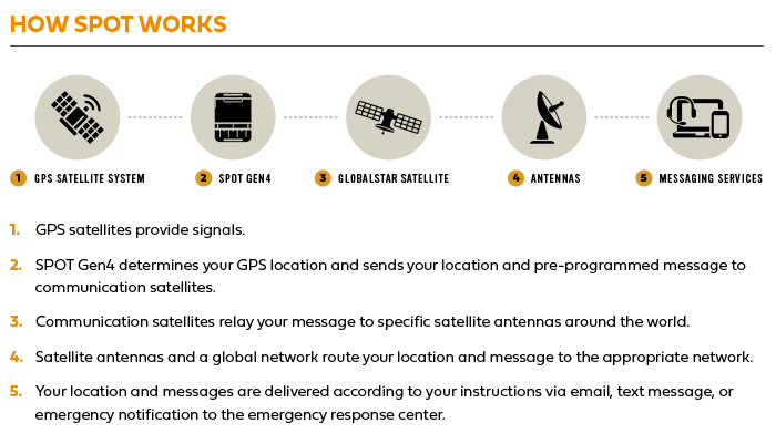 How SPOT works