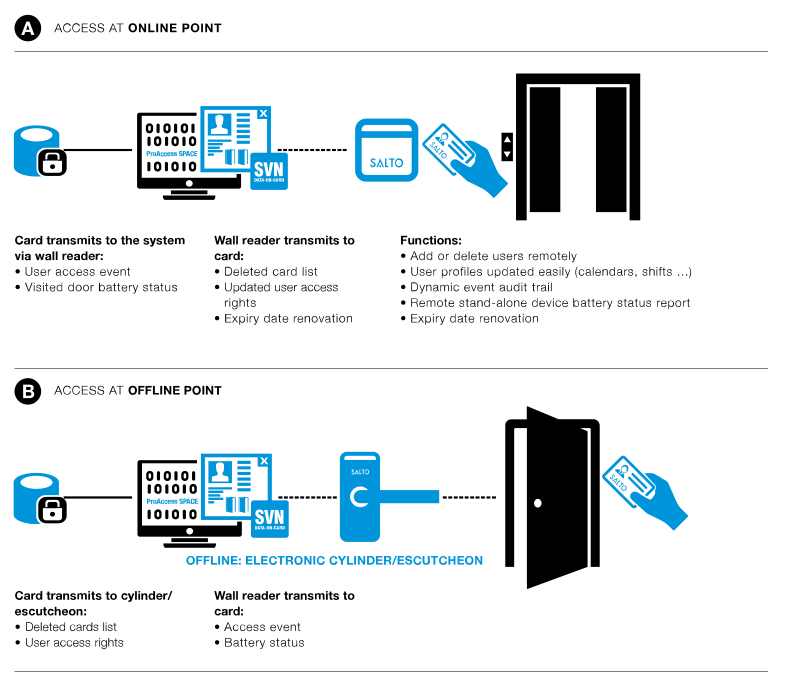 SALTO Virtual Network (SVN)