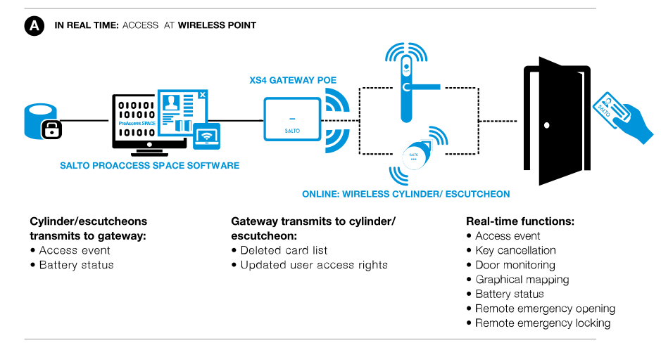 SALTO Wireless Access Control System